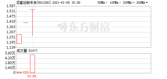 比股票还疯狂!5大基金惊现地天板:买不了蚂蚁 全部重仓腾讯!