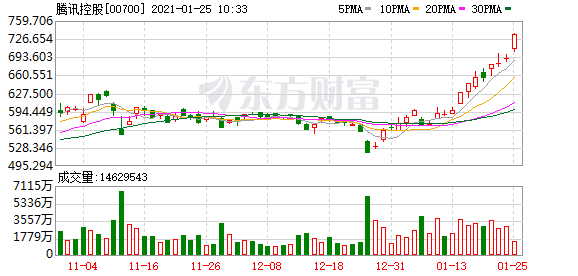 花旗:上调腾讯(00700)目标价19%至876港元