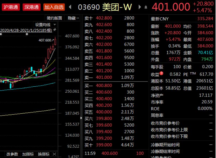 腾讯市值突破7万亿!恒大汽车暴涨60%!百亿资金南下疯抢核心资产