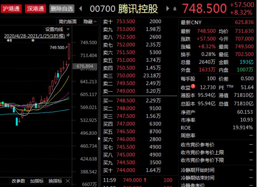 腾讯市值突破7万亿!恒大汽车暴涨60%!百亿资金南下疯抢核心资产