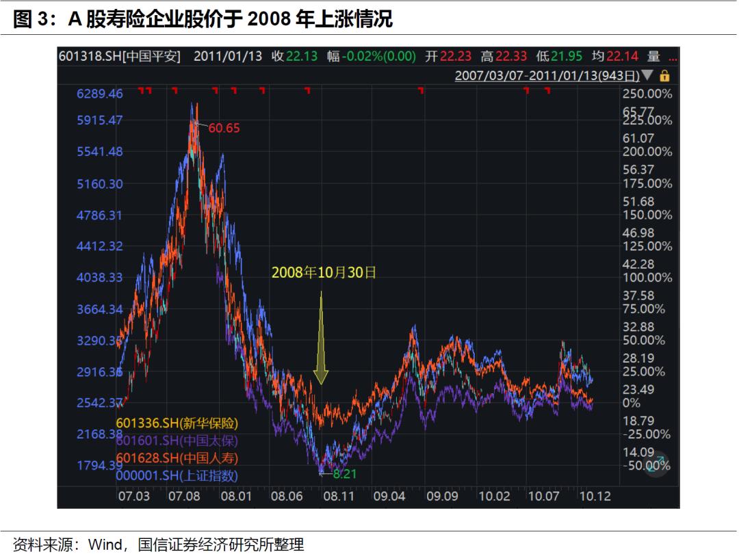 保险行业1月投资策略:寿险什么时候会大涨