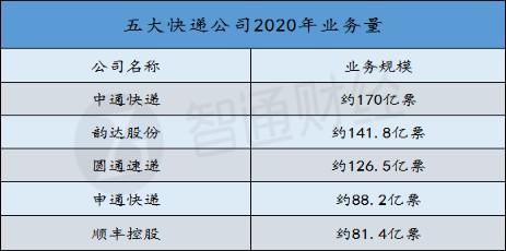 2020年快递第一集团加速分化 中通快递-SW龙头优势扩大