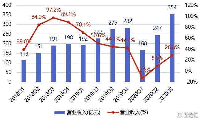 南下抱团 首选美团?