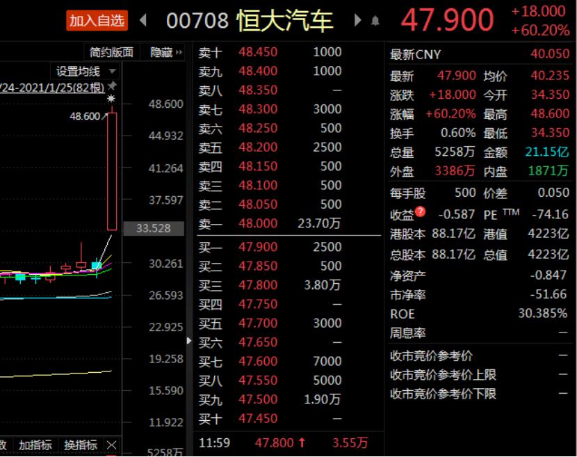 腾讯市值突破7万亿!恒大汽车暴涨60%!百亿资金南下疯抢核心资产