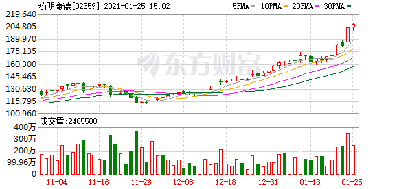 中泰国际:2020年药明康德核心盈利优于市场预期 上调至“买入”评级