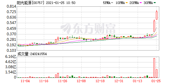 光伏板块政策利好涨幅居前 百亿元新能源产业基金落地 保利协鑫能源(03800)涨超16%