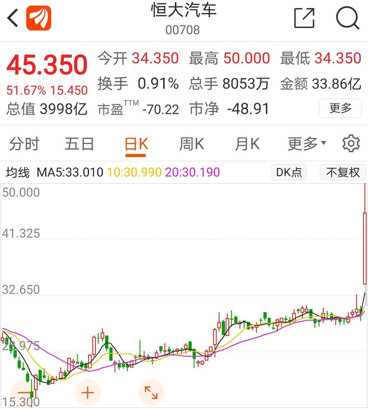 一车未卖 市值先飙!恒大汽车暴涨1400亿 许家印朋友圈撑起4000亿市值?