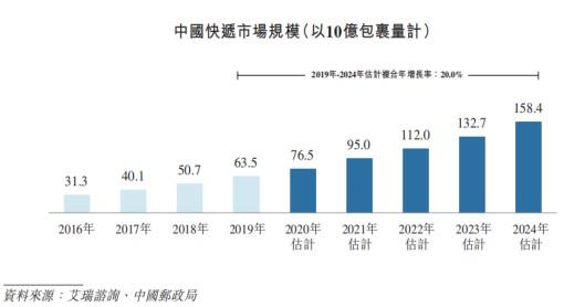 2020年快递第一集团加速分化 中通快递-SW龙头优势扩大