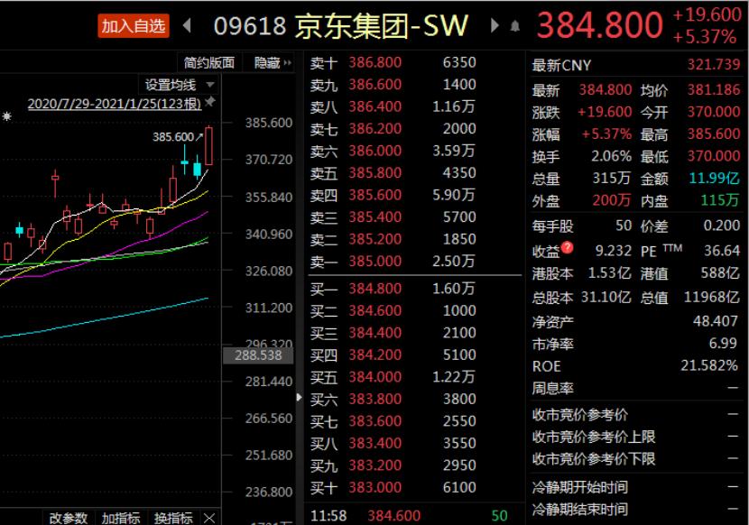 腾讯市值突破7万亿!恒大汽车暴涨60%!百亿资金南下疯抢核心资产