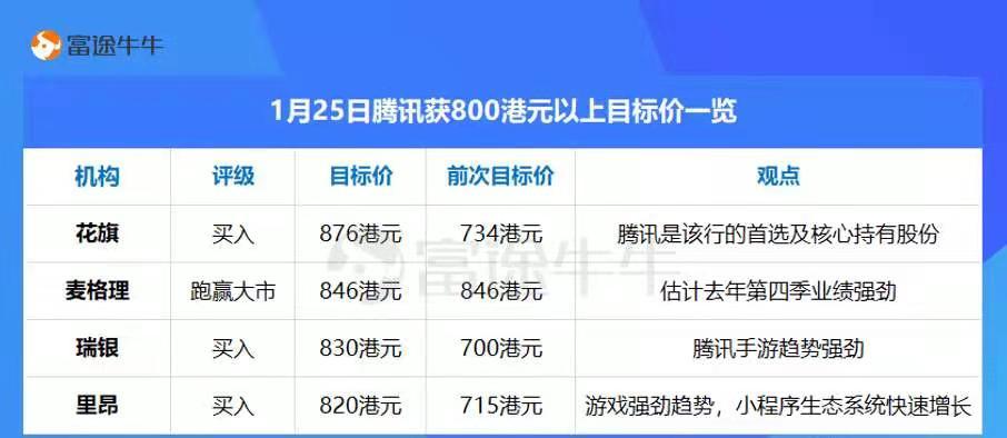 最高876港元!这些大行看高腾讯至800港元之上