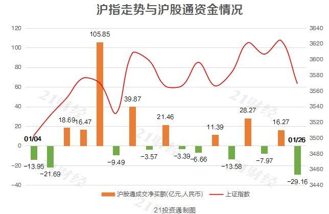 北水动向:北水净流入139.47亿 内资逢低抢筹腾讯近90亿港元