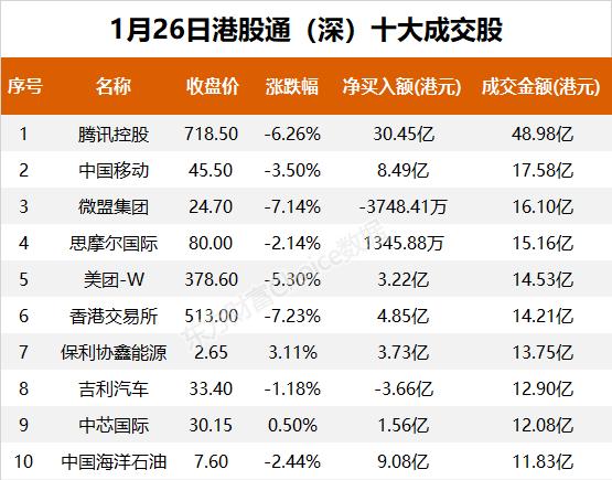 南向资金今日净流入139.47亿港元 大幅净买入腾讯控股89.43亿港元