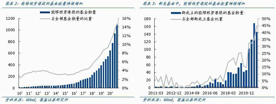 国盛策略张启尧:港股迎来基金配置大时代