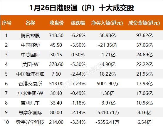 南向资金今日净流入139.47亿港元 大幅净买入腾讯控股89.43亿港元