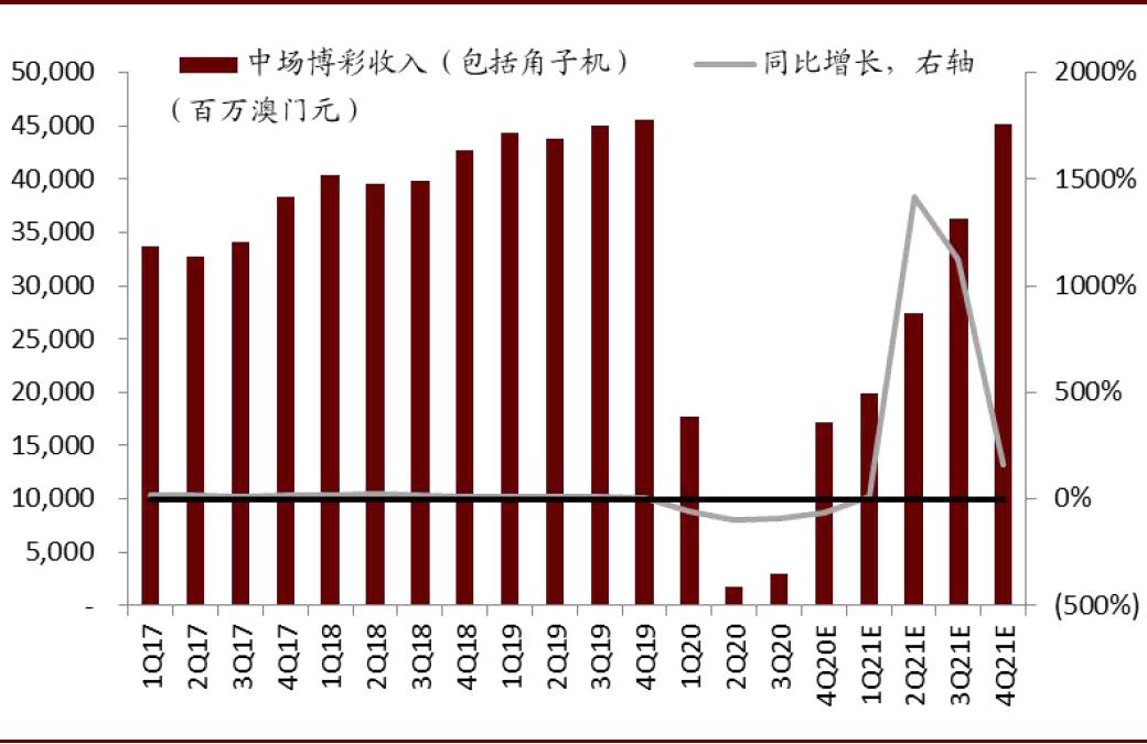 中金博彩行业2021年展望:中场驱动高质量复苏 新物业落地增添生机