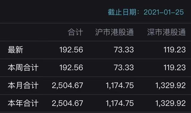 近200亿南下资金抢筹 港股科技股涨疯了!
