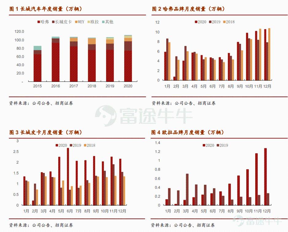 2020年业绩超预期！长城汽车携新车+新科技走向2021新高度
