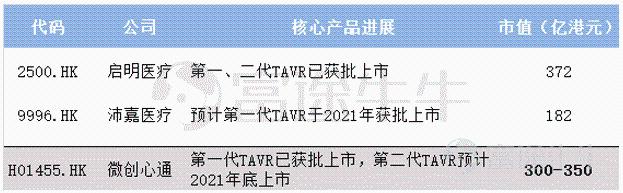 “微创系”心脏瓣膜巨头微创心通赴港上市 估值区间在哪？
