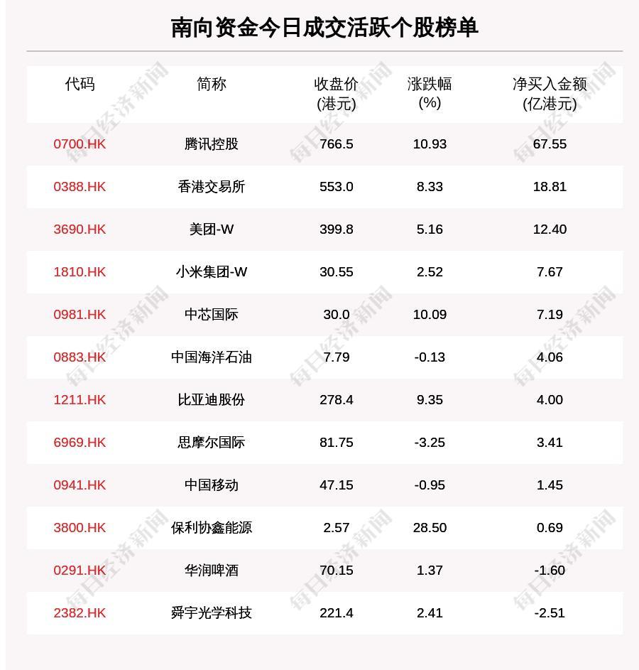 最新出炉!1月25日港股通净流入192.55亿港元 其中67.548亿港元都买了它