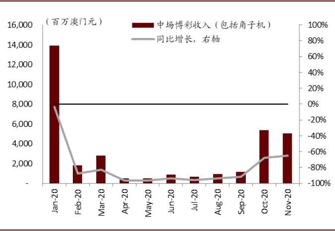 中金博彩行业2021年展望:中场驱动高质量复苏 新物业落地增添生机