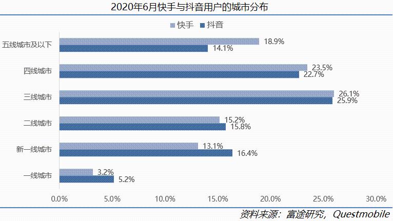 快手科技深度:看好“老铁经济”的五大理由