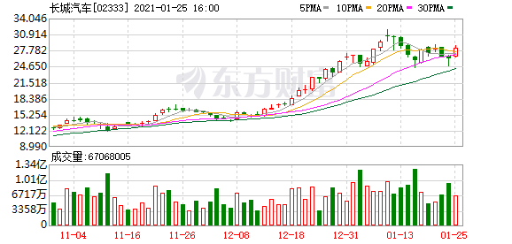 长城汽车2020年营收超1032亿元 同比增长7.35%