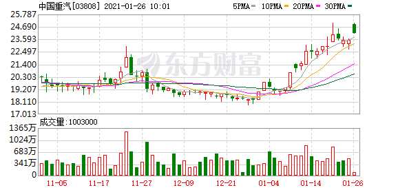 中国重汽H:盈利能力再度验证 份额扩张趋势明显