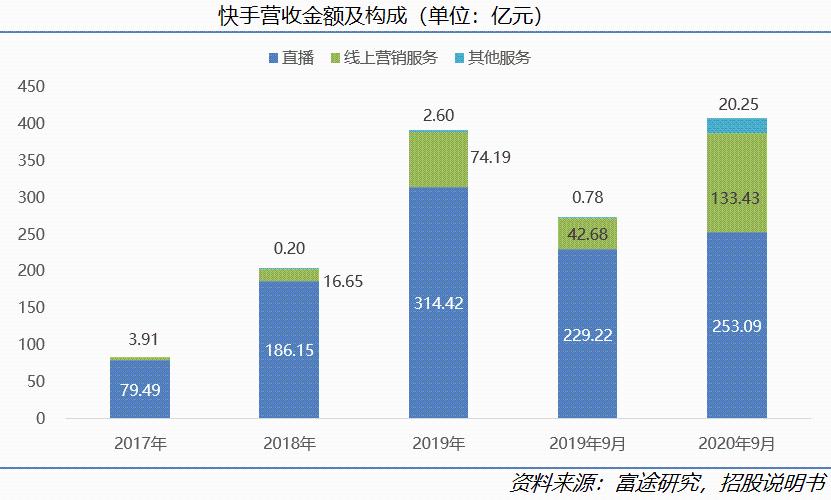 快手科技深度:看好“老铁经济”的五大理由