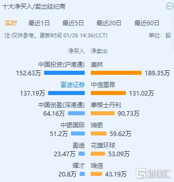 外资恐慌南水疯 大跌6%的腾讯怎么了?