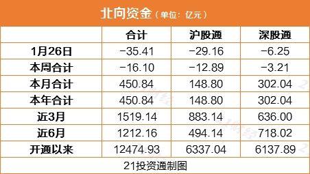 北水动向:北水净流入139.47亿 内资逢低抢筹腾讯近90亿港元