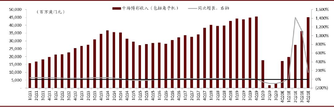 中金博彩行业2021年展望:中场驱动高质量复苏 新物业落地增添生机