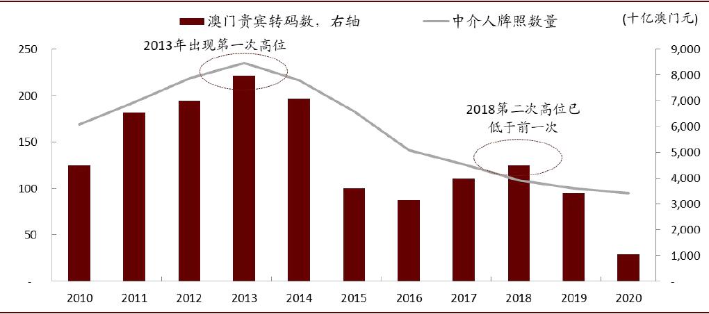 中金博彩行业2021年展望:中场驱动高质量复苏 新物业落地增添生机