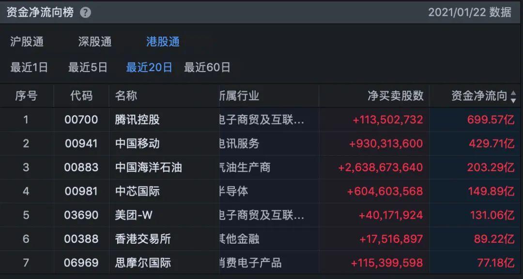 20天暴涨48%!南下资金第一抱团股出现