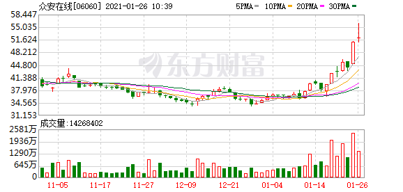 港股盘中机会：众安在线、吉利汽车等逆势走强 这家公司被腾讯看上了！