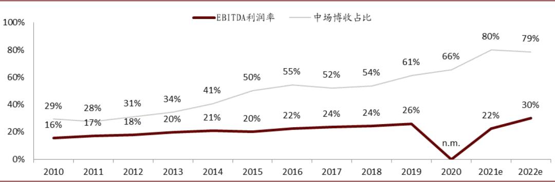 中金博彩行业2021年展望:中场驱动高质量复苏 新物业落地增添生机