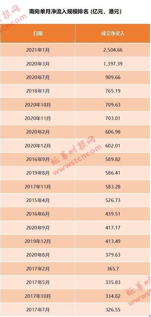 月赚两千亿!创纪录南下资金到底买了啥?642只港股通标的全梳理(附名单)