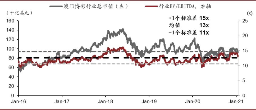 中金博彩行业2021年展望:中场驱动高质量复苏 新物业落地增添生机