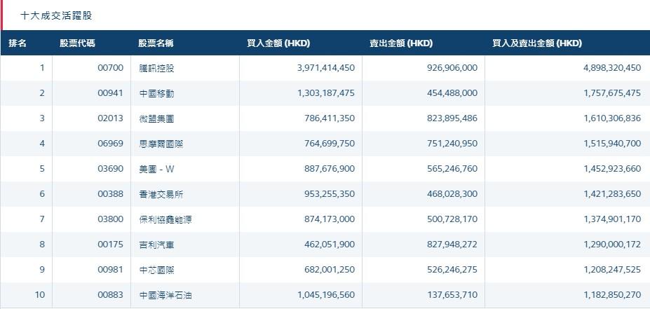 北水动向:北水净流入139.47亿 内资逢低抢筹腾讯近90亿港元