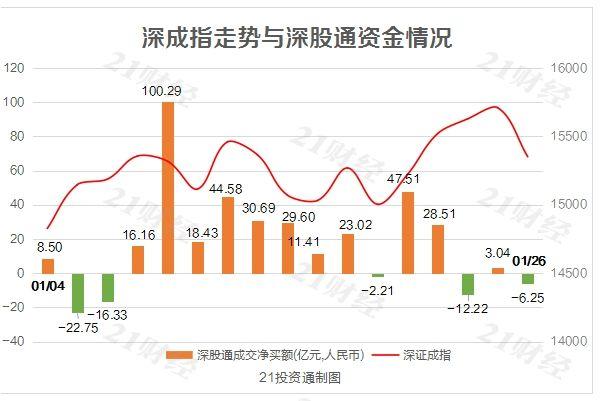 北水动向:北水净流入139.47亿 内资逢低抢筹腾讯近90亿港元
