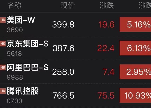 近200亿南下资金抢筹 港股科技股涨疯了!