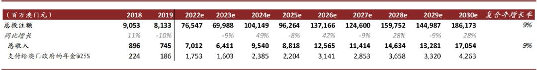 中金博彩行业2021年展望:中场驱动高质量复苏 新物业落地增添生机
