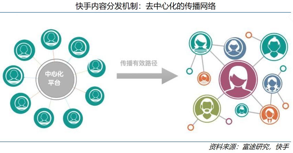 快手科技深度:看好“老铁经济”的五大理由