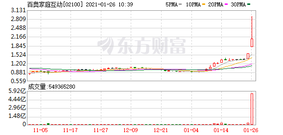 港股盘中机会：众安在线、吉利汽车等逆势走强 这家公司被腾讯看上了！