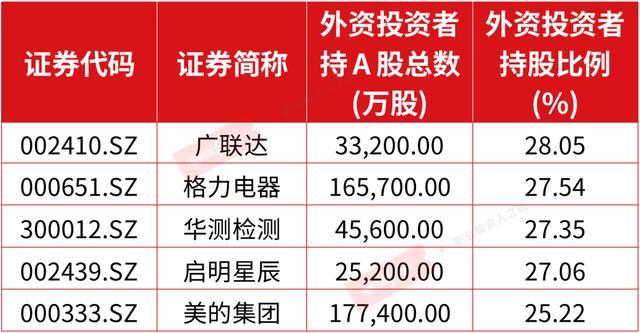 A、H“股王”茅台、腾讯“接力”创新高 A股这些股票又被外资爆买