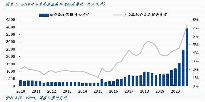 国盛策略张启尧:港股迎来基金配置大时代