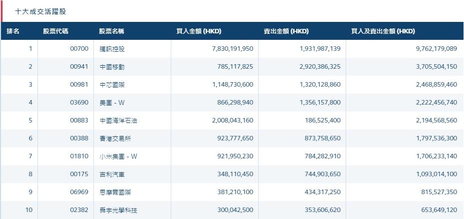 北水动向:北水净流入139.47亿 内资逢低抢筹腾讯近90亿港元
