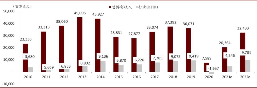 中金博彩行业2021年展望:中场驱动高质量复苏 新物业落地增添生机