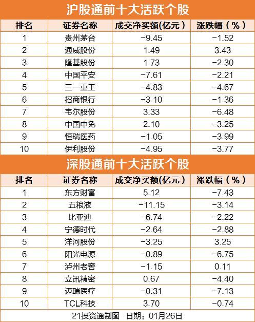 北水动向:北水净流入139.47亿 内资逢低抢筹腾讯近90亿港元