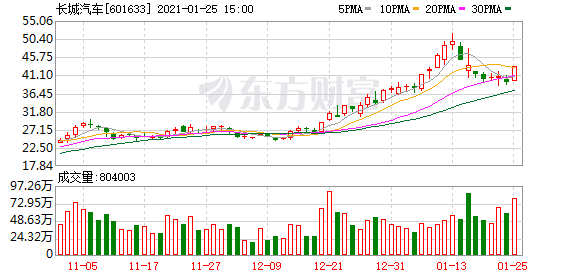 长城汽车2020年营收超1032亿元 同比增长7.35%