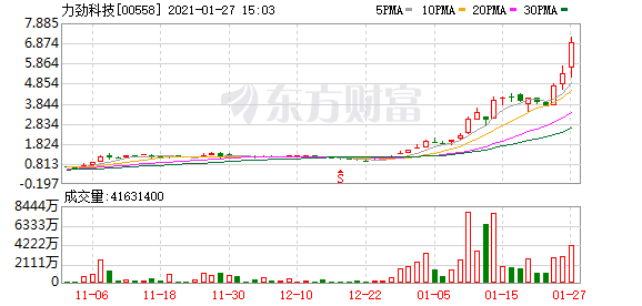 力劲科技暴涨33% 再创历史新高